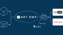 D2C Rの「ART DMP」、「YouAppiリエンゲージメント」・「Dynalyst」と連携