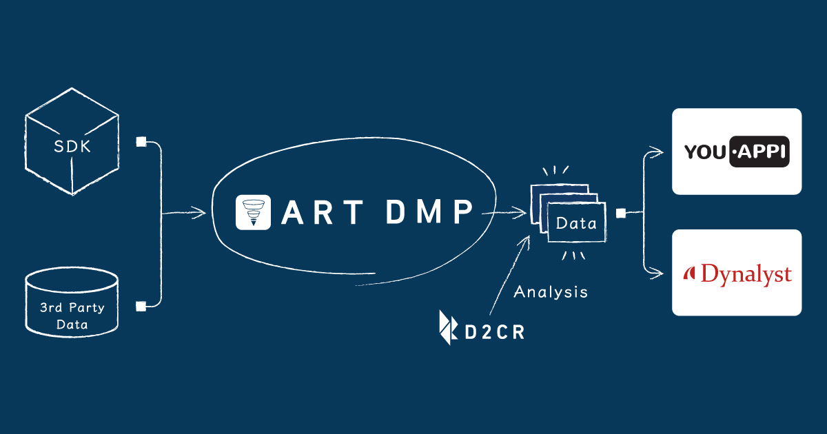 D2C Rの「ART DMP」、「YouAppiリエンゲージメント」・「Dynalyst」と連携
