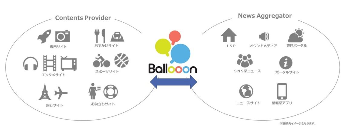 ソネット・メディア・トレーディング、メディア支援プラットフォーム「Ballooon」（バルーン）の提供を開始