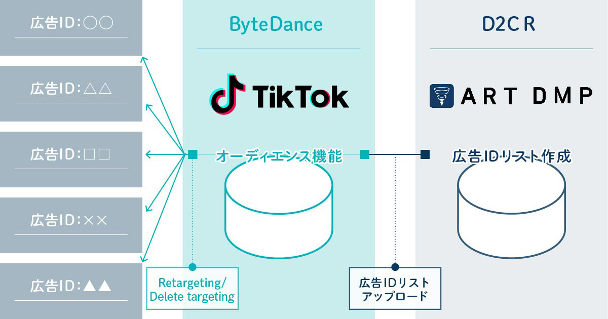 D2C R、TikTokの広告パートナーシップ契約を締結　〜TikTok専門マーケティングチーム「TikTok戦略室」を編成〜
