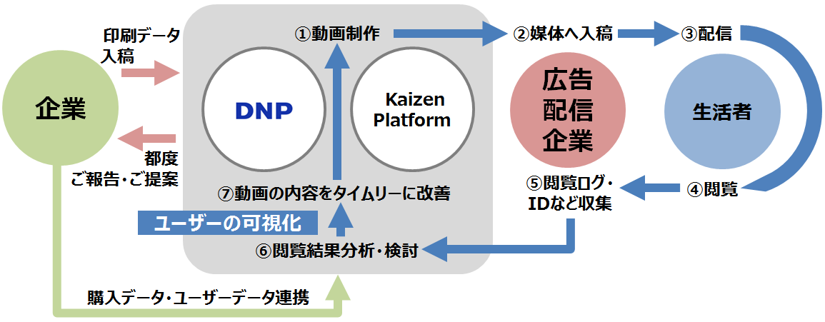 大日本印刷とKaizen Platform、資本業務提携契約を締結