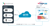 テレビ東京コミュニケーションズ、Video CloudとArm Treasure Data eCDPによりオンライン動画のカスタマーデータプラットフォームを構築