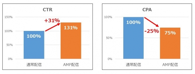 AMP広告配信の効果検証