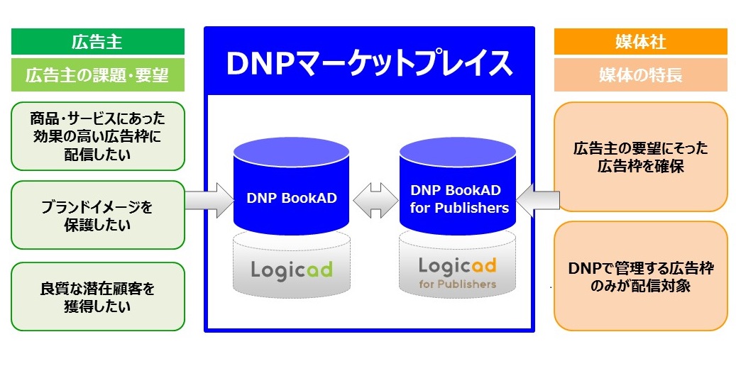 大日本印刷とソネット・メディア・ネットワークス、出版社が運営する雑誌Webサイトへ広告配信を行う「DNP BookAD for Publishers」を提供開始