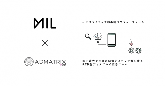 クライドの「ADMATRIX DSP」がMILと連携し、インタラクティブ動画の提供を開始