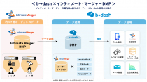 b→dash、パブリックDMPのインティメート・マージャーと連携