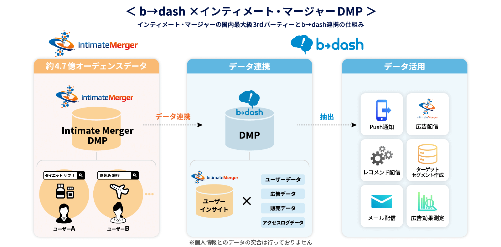 b→dash、パブリックDMPのインティメート・マージャーと連携