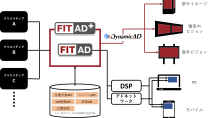 博報堂ＤＹメディアパートナーズら4社、デジタル広告とデジタルアウトドア広告のクロススクリーン配信ソリューション 「FIT AD+（プラス）」を提供開始