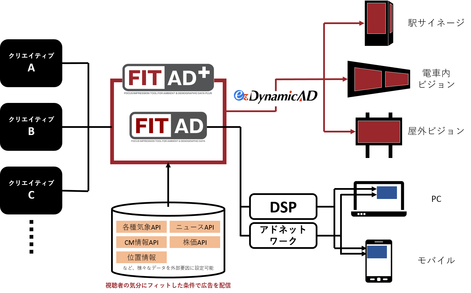 博報堂ＤＹメディアパートナーズら4社、デジタル広告とデジタルアウトドア広告のクロススクリーン配信ソリューション 「FIT AD+（プラス）」を提供開始