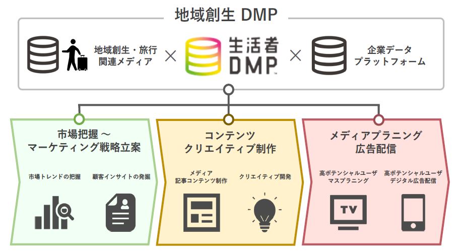 博報堂ＤＹメディアパートナーズ・trippiece・DAC、「地域創生DMP」を共同開発