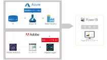 電通デジタル、 「Adobe Experience Cloud」と「Microsoft Azure」の 連携ソリューションを提供開始