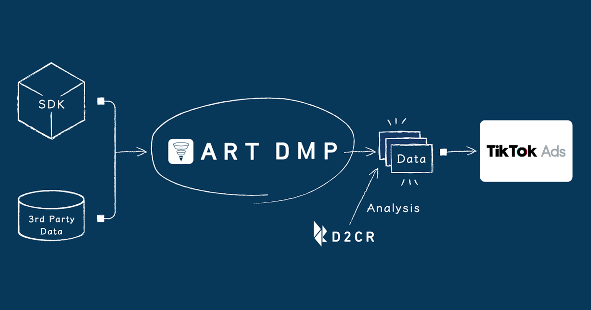 D2C Rが提供する広告効果測定データ基盤「ART DMP」が 新たに「TikTok Ads」と連携　ーTikTok Ads上で柔軟なリターゲティングを実現ー