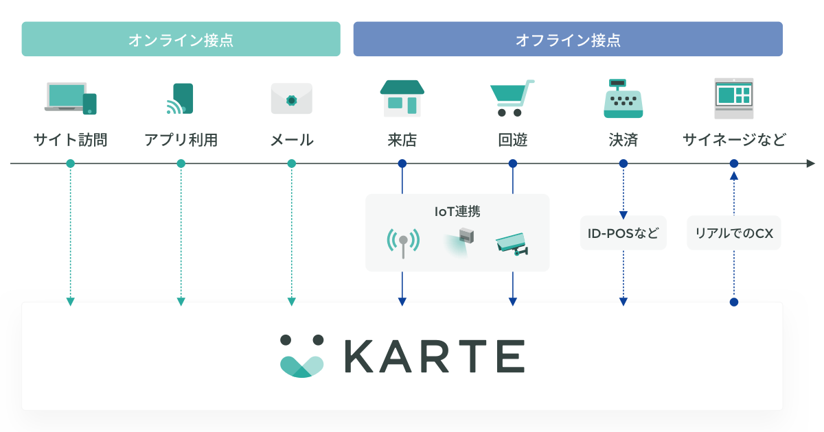 NRIデジタルとプレイド、KARTEと IoTデバイス（店頭設置カメラ等）を繋いだリアル店舗のユーザー行動情報取得に成功