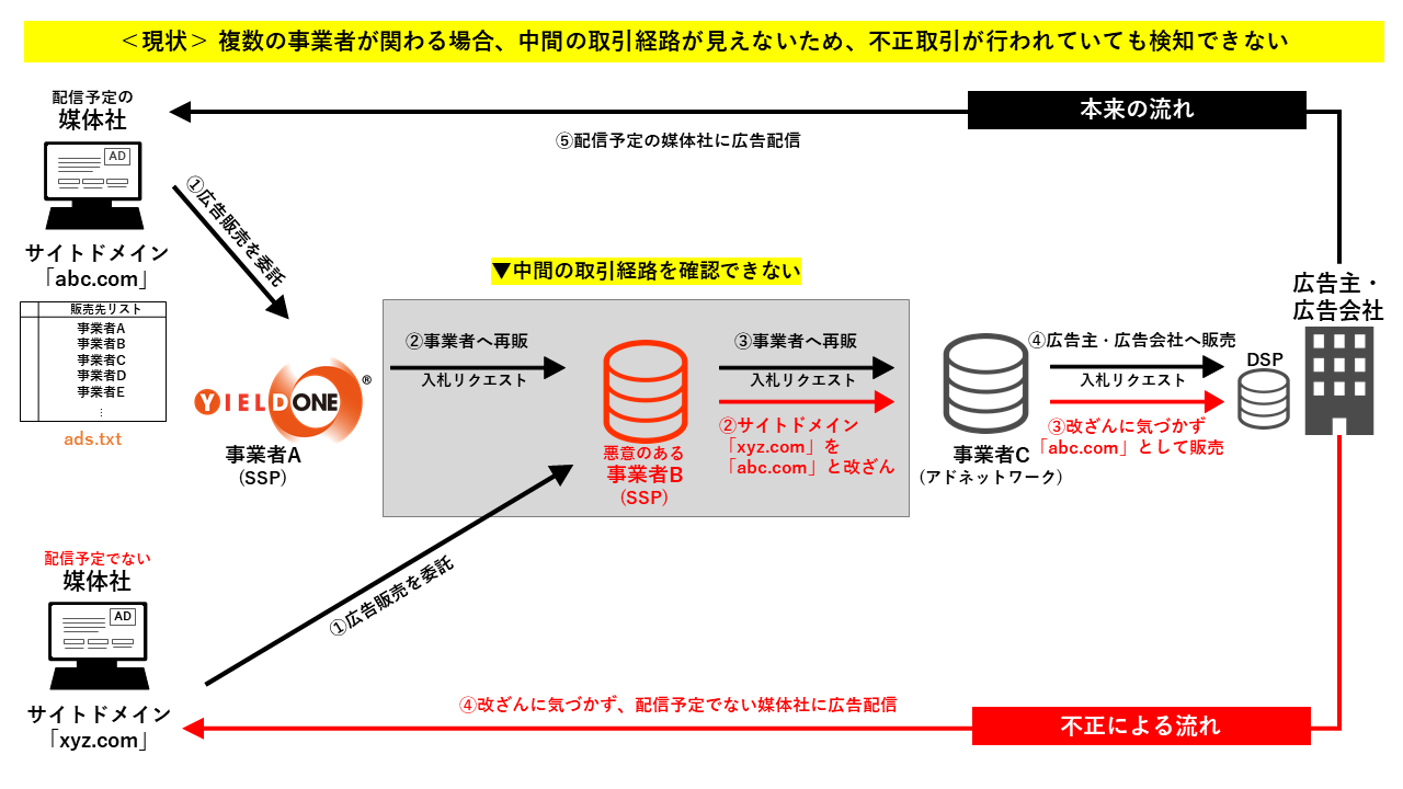 DACとP1、アドフラウド対策の強化として日本の事業者で初めてIAB Tech Labの標準技術に対応