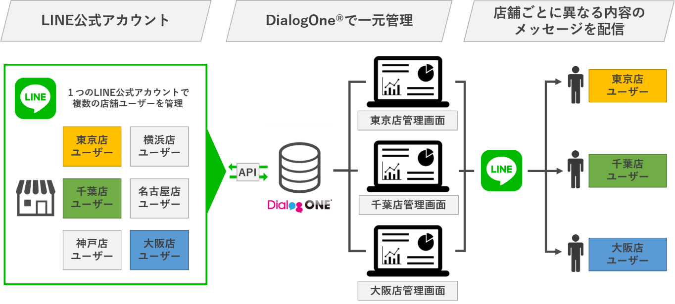 DAC、店舗向けパッケージ「DialogOne® for ストアマネジメント」を提供開始