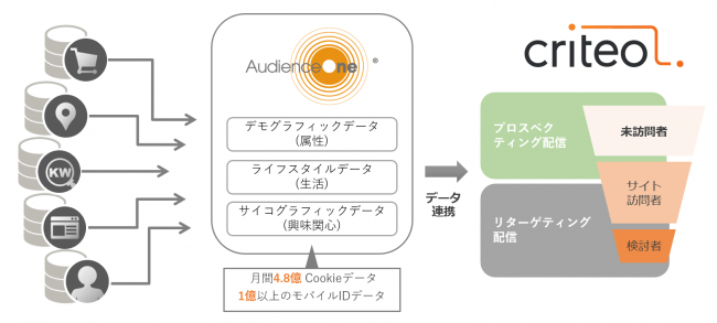 DACのDMP「AudienceOne®」、Criteoと連携