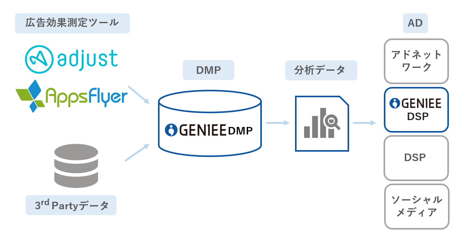 ジーニー、GenieeDMPにて広告効果測定ツールAdjustとAppsFlyerと連携開始