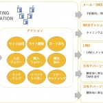 大日本印刷、「DNPマーケティングクラウドTM」にマーケティングオートメーション機能を追加