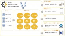 大日本印刷、「DNPマーケティングクラウドTM」にマーケティングオートメーション機能を追加