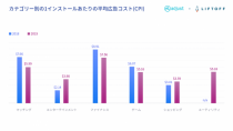 AdjustとLiftoff、最新の「日本市場モバイルアプリエンゲージメントレポート」を発表