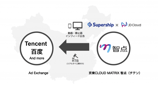 Supership、Tencentや百度のAd Exchangeと連携する中国向け広告配信プラットフォーム「京東CLOUD MATRIX 智点」を提供開始