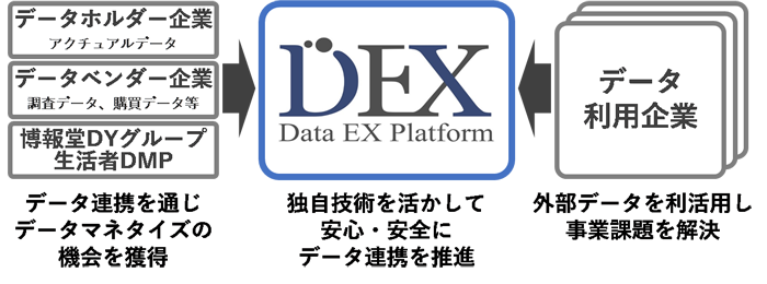 株式会社Data EX Platform