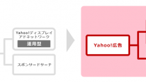 ヤフー、広告・サービスをリニューアルし名称を順次「Yahoo!広告」に変更