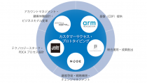 電通デジタル・Arm Treasure Dataら5社、企業のリテンションマーケティング支援サービス「カスタマーサクセス・プロトタイピング」を本格稼働