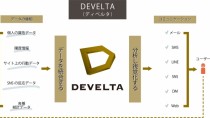 セプテーニHDグループのトライコーン、データマーケティング支援サービス「DEVELTA」の提供を開始