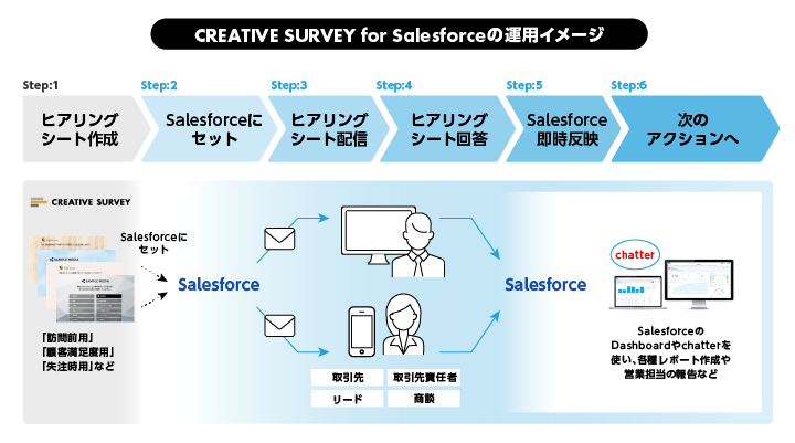 クリエイティブサーベイ、カスタマーエクスペリエンスの継続的改善を実現する「CREATIVE SURVEY for Salesforce」を発表