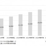 矢野研究所、2018年度のインターネット広告国内市場規模は約1.6兆円　2023年度には約2.8兆円まで拡大を予測
