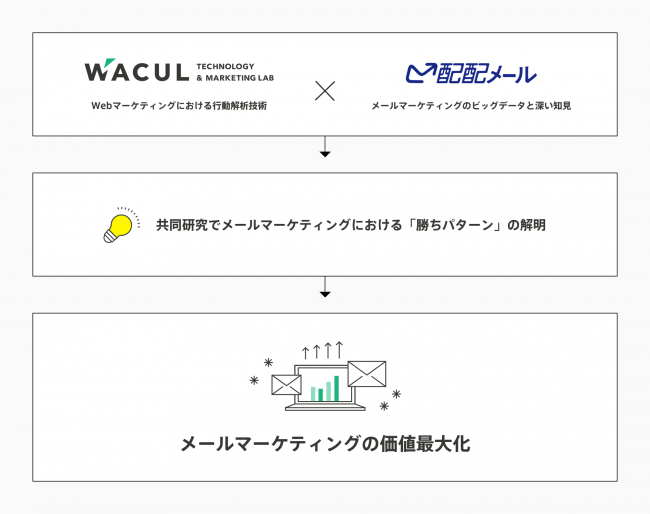 WACULとラクス、メールマーケティングの効果を最大化するアプローチについて、共同研究を開始