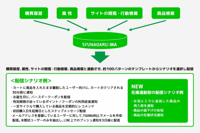 オプトのLINEのMessaging APツール「TSUNAGARU」、在庫連動型のシナリオ配信機能を実装