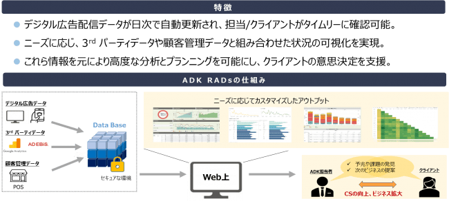 ADKマーケティング・ソリューションズ、デジタル広告運用のレポーティング・分析を通したクライアント意思決定支援の仕組み「ADK RADs」のβ版のサービス提供を開始
