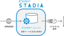 電通、テレビ番組・CM視聴者に視聴後最速30分でTwitter、Facebook、Criteo等で関連広告を配信する「Celer STADIA」の提供を開始
