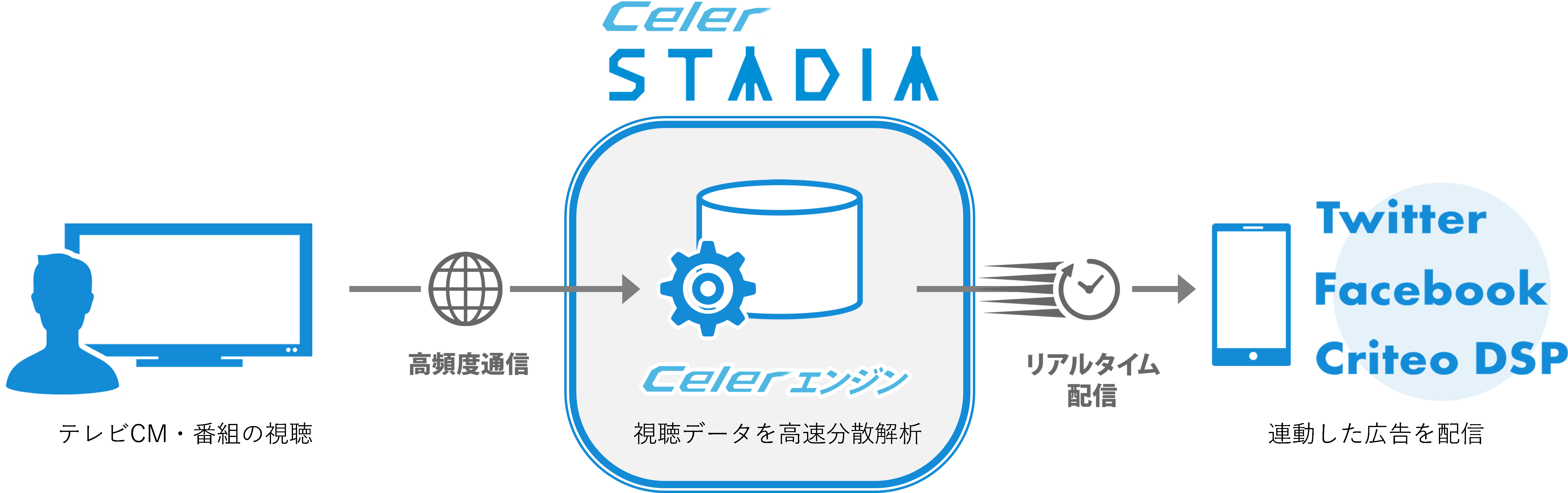 電通、テレビ番組・CM視聴者に視聴後最速30分でTwitter、Facebook、Criteo等で関連広告を配信する「Celer STADIA」の提供を開始