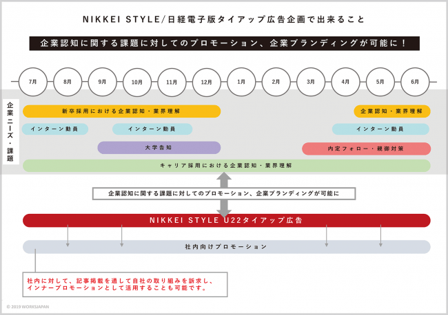 ワークス・ジャパン、「NIKKEI STYLE」「日経電子版」とのタイアップによる採用ブランディングサービスを開始