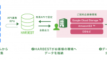 EVERRISEの「HARBEST」、Outbrainとの連携を開始