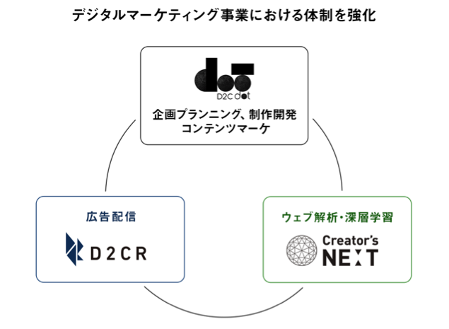 D2C RとD2C dot、ウェブ解析のクリエイターズネクストと提携しデジタルマーケティング事業における体制を強化