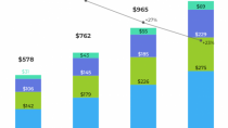 AppsFlyer、アプリインストール広告の3カ年市場予測を発表　〜アプリインストール広告費は2022年までに現在の2倍以上に〜