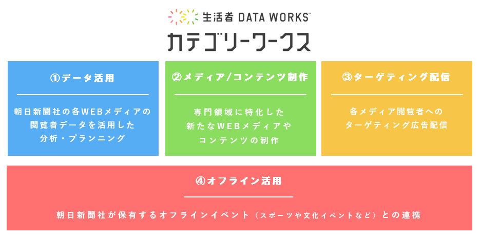 博報堂ＤＹメディアパートナーズとDAC、朝日新聞社と提携し業種特化型マーケティング・ソリューション「カテゴリーワークス」の機能を強化