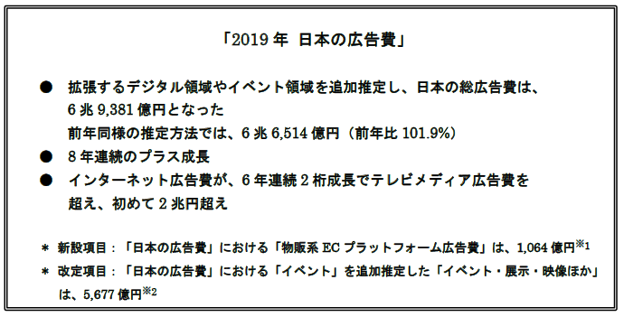 電通、「2019年日本の広告費」を発表　〜2018年比101.9%の6兆9,381億円に〜