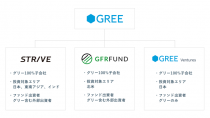 グリー、投資事業を強化～「STRIVE」「GFR Fund」「グリーベンチャーズ」の3社体制に～