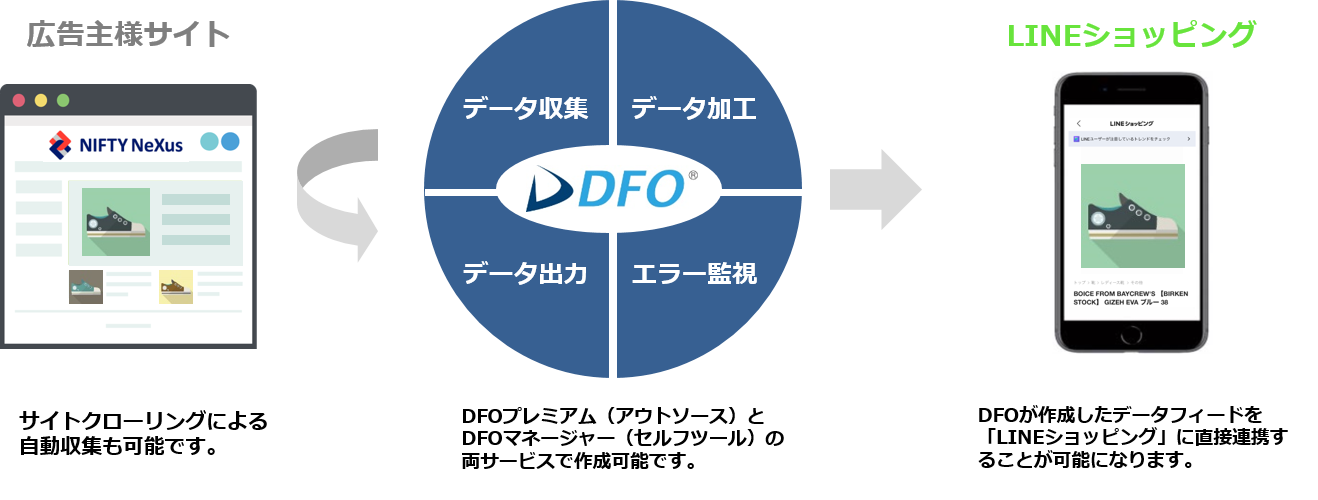 ニフティネクサス「DFO」、「LINEショッピング」のデータフィード作成を開始