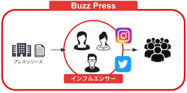 AnyUp、「CtoCプレスリリース配信」サービス「Buzz Press」をローンチ