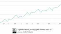 アドビ、初のDigital Economy Indexを発表　〜新型コロナの影響でEコマースとBOPISが急上昇〜