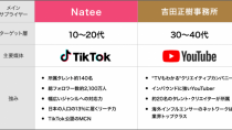 TikTok公認MCNのNatee、吉田正樹事務所と業務提携開始