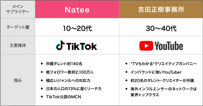 TikTok公認MCNのNatee、吉田正樹事務所と業務提携開始