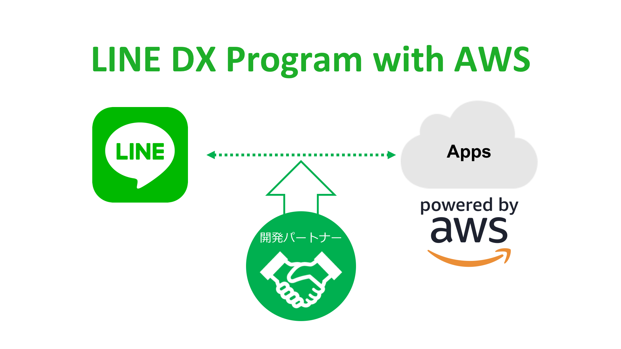 LINE、AWSを活用したDXを支援する「LINE DX Program with AWS」の提供を開始