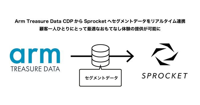 Sprocket、カスタマーデータプラットォーム「Arm Treasure Data CDP」と連携